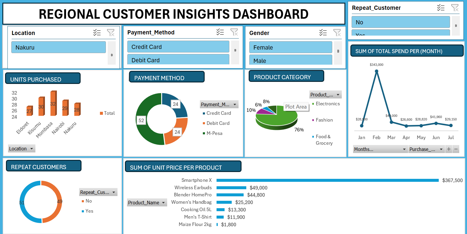 Sales dashboard preview